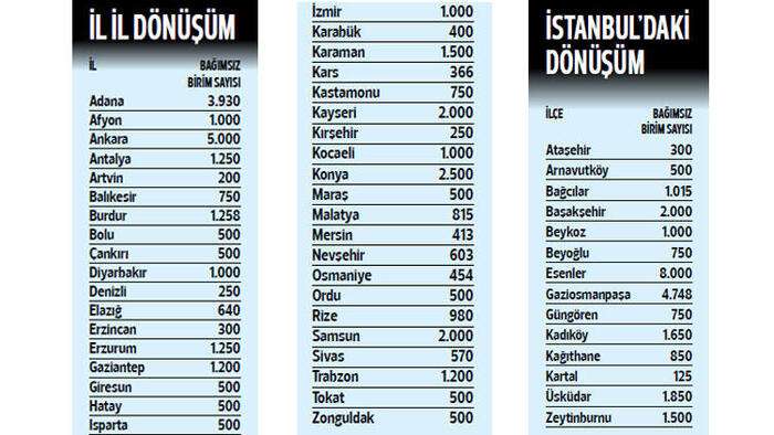 65 bin konutluk kensel dönüşüm listesi